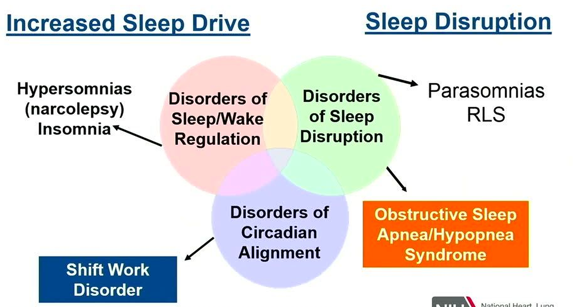 Venn diagram of the three overlapping categories of sleep disorders, extracted from a lecture slide
